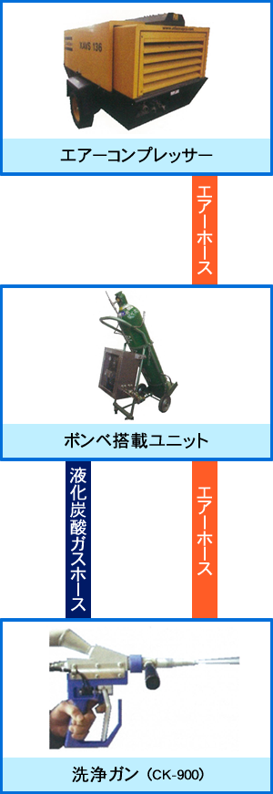 エアーコンプレッサー　→　エアーホース　→　ボンベ搭載ユニット　→エアーホース・液化炭酸ガスホース　→　洗浄ガン