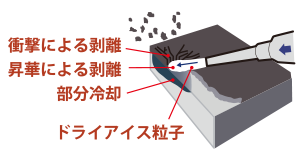 剥離イメージ　衝撃による剥離、昇華による剥離、部分冷却、ドライアイス粒子