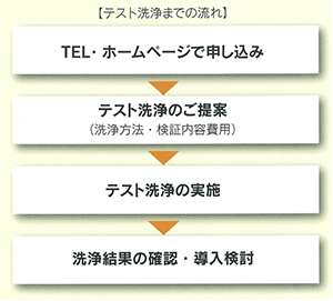 テスト洗浄までの流れ。1.お電話、ホームページで申し込み　2.テスト洗浄のご提案（洗浄方法・検証内容費用）　3.テスト洗浄の実施　4.洗浄結果の確認、導入検討