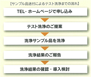 サンプル品送付によるテスト洗浄までの流れ。1.お電話、ホームページで申し込み　2.テスト洗浄のご提案（洗浄方法・検証内容費用）　3.洗浄サンプル品を洗浄　4.洗浄結果のご報告　5.洗浄結果の確認、導入検討