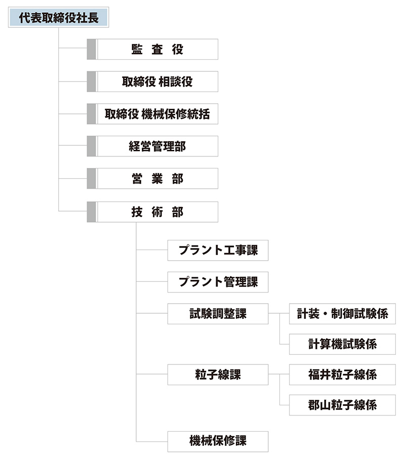 組織図