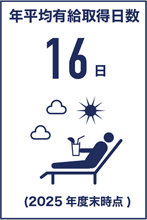 年平均有給取得日数　16日　2025年度末時点
