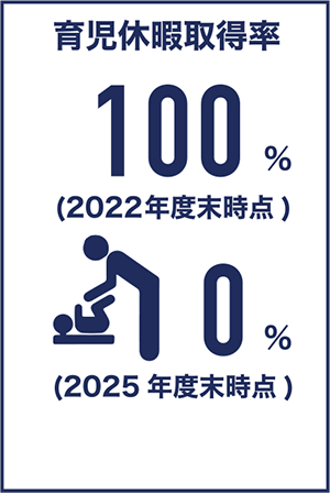 育児休暇取得率　100%　2025年度末時点